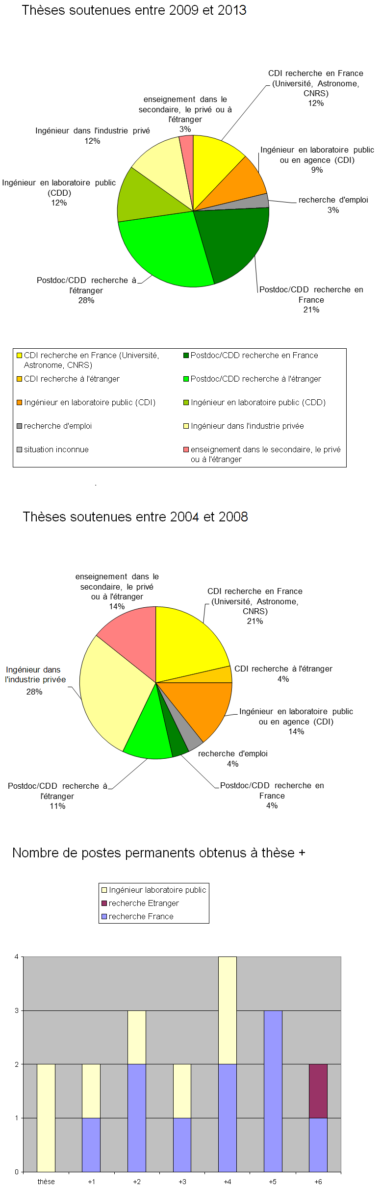 statistiques_thesards_17mai14.PNG